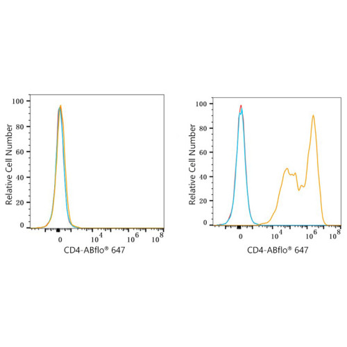 ABflo® 647 Rabbit anti-Mouse CD4 mAb