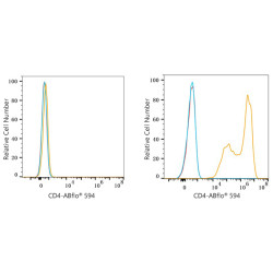 ABflo® 594 Rabbit anti-Mouse CD4 mAb