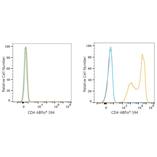 ABflo® 594 Rabbit anti-Mouse CD4 mAb