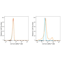 ABflo® 488 Rabbit anti-Mouse CD124/IL-4Rα mAb