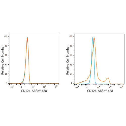ABflo® 488 Rabbit anti-Mouse CD124/IL-4Rα mAb