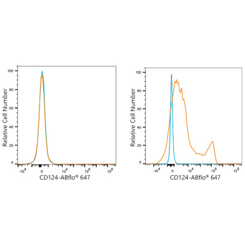 ABflo® 647 Rabbit anti-Mouse CD124/IL-4Rα mAb