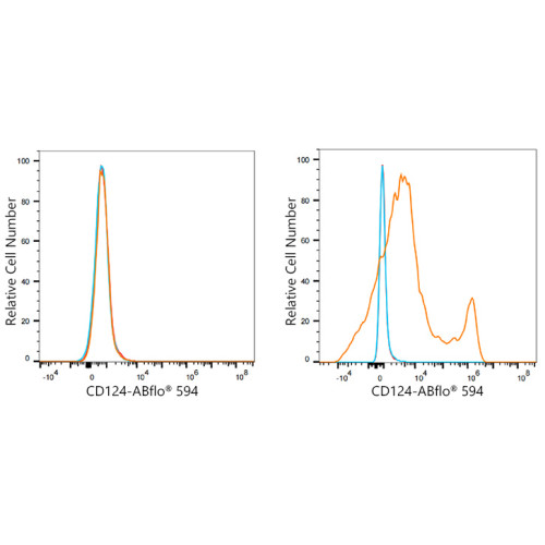 ABflo® 594 Rabbit anti-Mouse CD124/IL-4Rα mAb