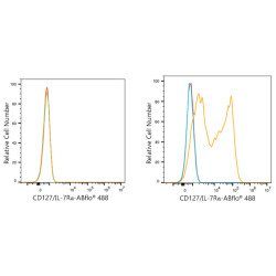 ABflo® 488 Rabbit anti-Mouse CD127/IL-7Rα mAb