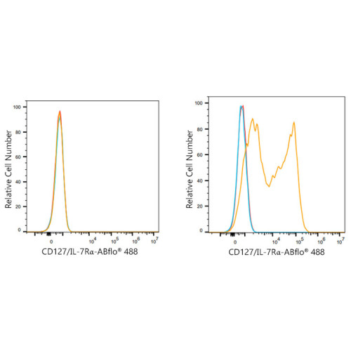 ABflo® 488 Rabbit anti-Mouse CD127/IL-7Rα mAb