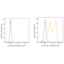 ABflo® 647 Rabbit anti-Mouse CD127/IL-7Rα mAb