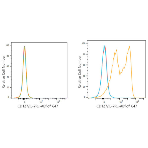 ABflo® 647 Rabbit anti-Mouse CD127/IL-7Rα mAb