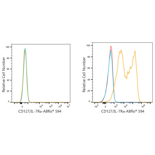 ABflo® 594 Rabbit anti-Mouse CD127/IL-7Rα mAb