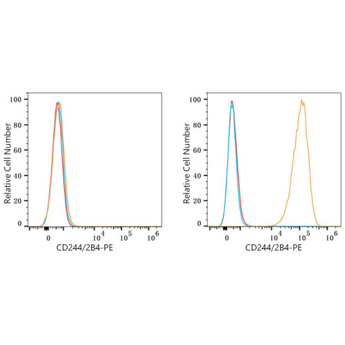 PE Rabbit anti-Human CD244/2B4 mAb