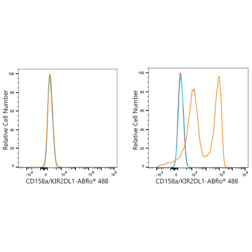ABflo® 488 Rabbit anti-Human CD158a/KIR2DL1 mAb