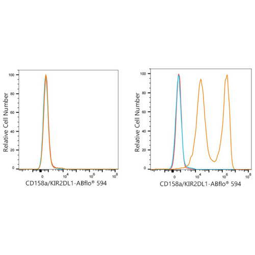 ABflo® 594 Rabbit anti-Human CD158a/KIR2DL1 mAb