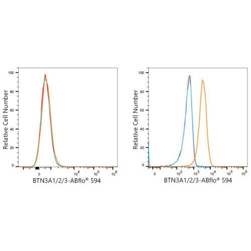 ABflo® 594 Rabbit anti-Human BTN3A1/2/3 mAb