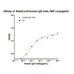 HRP-conjugated Rabbit anti-Human IgD mAb