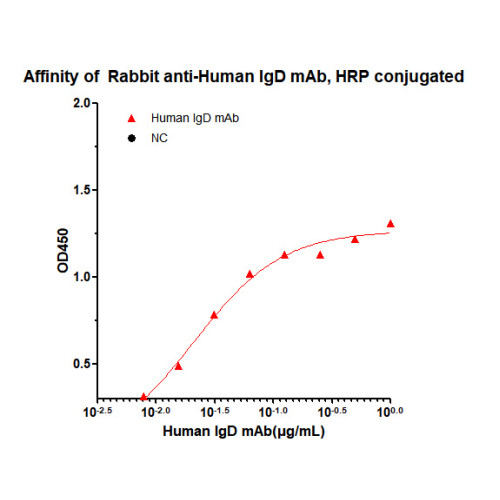 HRP-conjugated Rabbit anti-Human IgD mAb