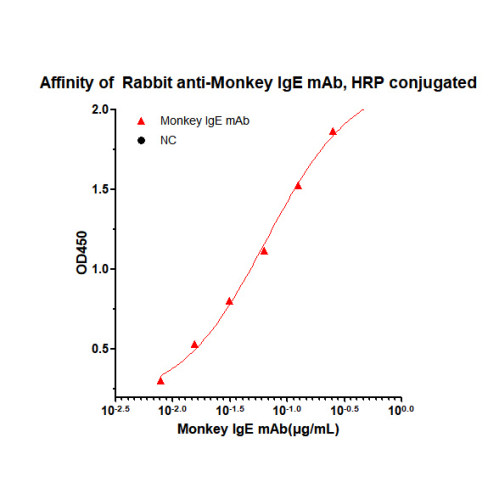 HRP-conjugated Rabbit anti-Monkey IgE (Fc) mAb