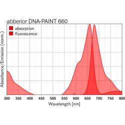 abberior DNA-PAINT 660, MASSIVE anti-GFP MINFLUX Kit, 1 Kit