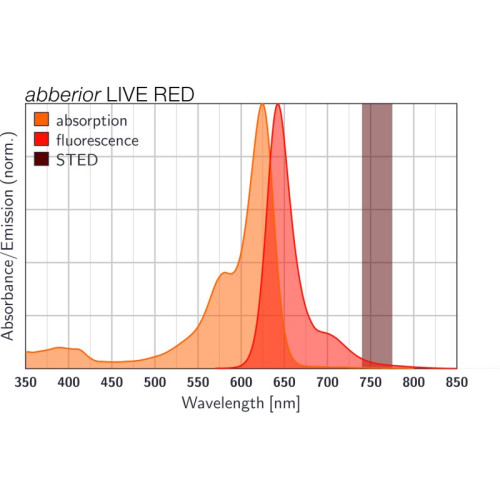 abberior LIVE RED, mito, 300 stainings