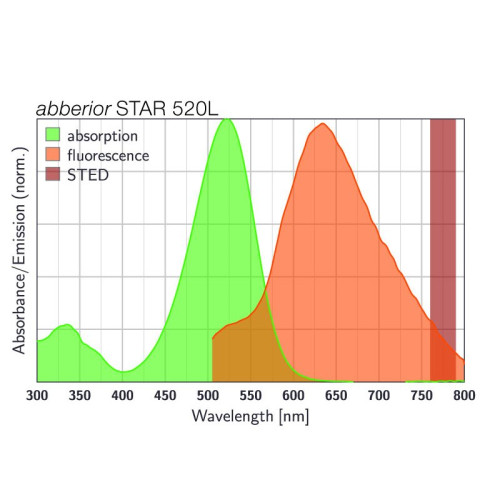 abberior STAR 520L, goat anti-mouse IgG, 500 µg