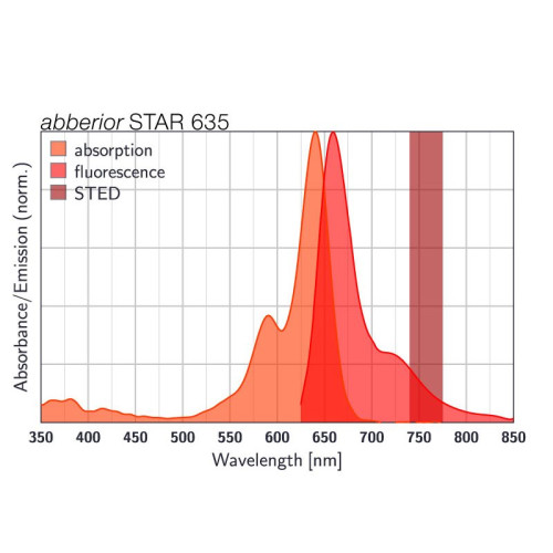 abberior STAR 635, goat anti-rabbit IgG, 500 µl (1 mg/ml)