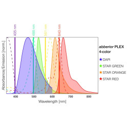 abberior PLEX, 4 color Kit A
