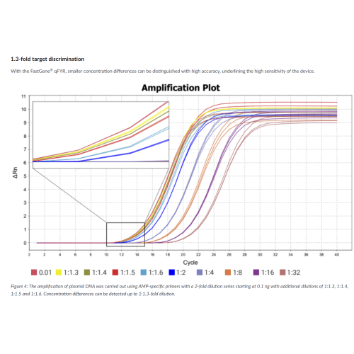 FastGene qFYR Real-Time PCR systém