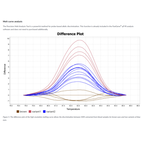 FastGene qFYR Real-Time PCR systém