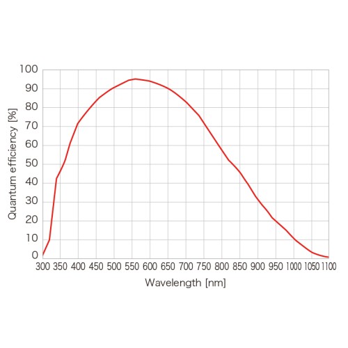 ORCA-Fusion Digital CMOS kamera